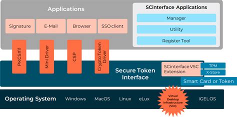 a connector used to emulate cryptographic smart card functionalities|cryptovision SCInterface VSC .